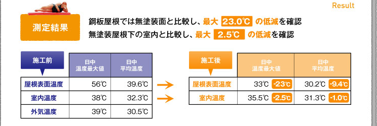 【測定結果】鋼板屋根では無塗装面と比較し、最大「23.0℃」の低減を確認。無塗装屋根下の室内と比較し、最大「2.3℃」の低減を確認。