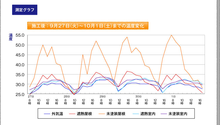 『測定グラフ』施工後：9月27日（月）〜10月1日（木）までの温度変化