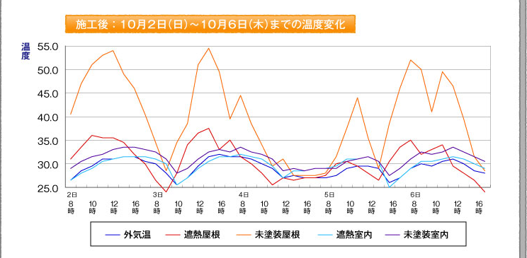 施工後：10月2日（金）〜10月6日（火）までの温度変化