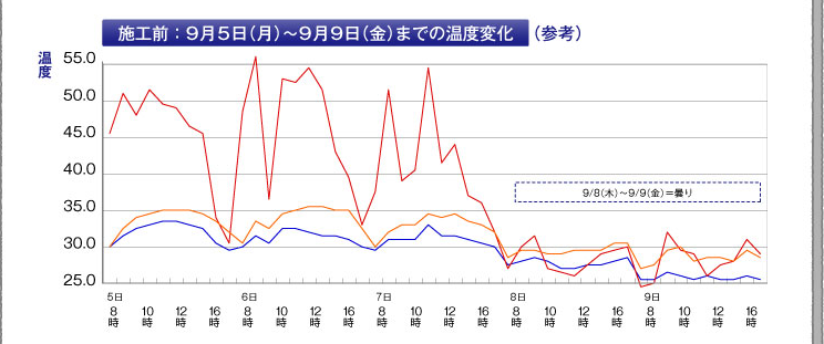 施工前：9月5日（日）〜9月9日（木）までの温度変化（参考）