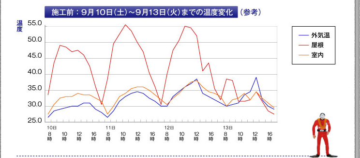 施工前：9月10日（金）〜9月13日（月）までの温度変化（参考）