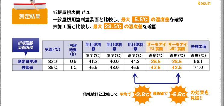 【測定結果】折板屋根表面では一般屋根用塗料塗装面と比較し、最大「5.5℃」の温度差を確認。未施工面と比較し、最大「28.5℃」の温度差を確認。