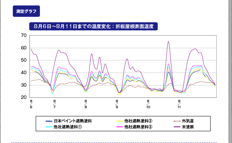 『測定グラフ』8月6日〜8月11日までの温度変化：折板屋根表面温度
