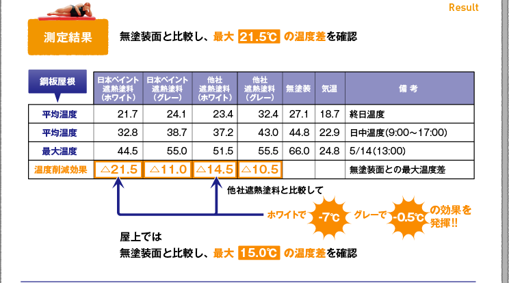 【測定結果】無塗装面と比較し、最大「21.5℃」の温度差を確認。　　他社遮断塗料と比較して「日本ペイント遮熱塗料（ホワイト）で-7℃」「日本ペイント遮熱塗料（グレー）で-0.5℃の効果を発揮!!」　　屋上では無塗装面と比較し、最大「15.0℃」の温度差を確認