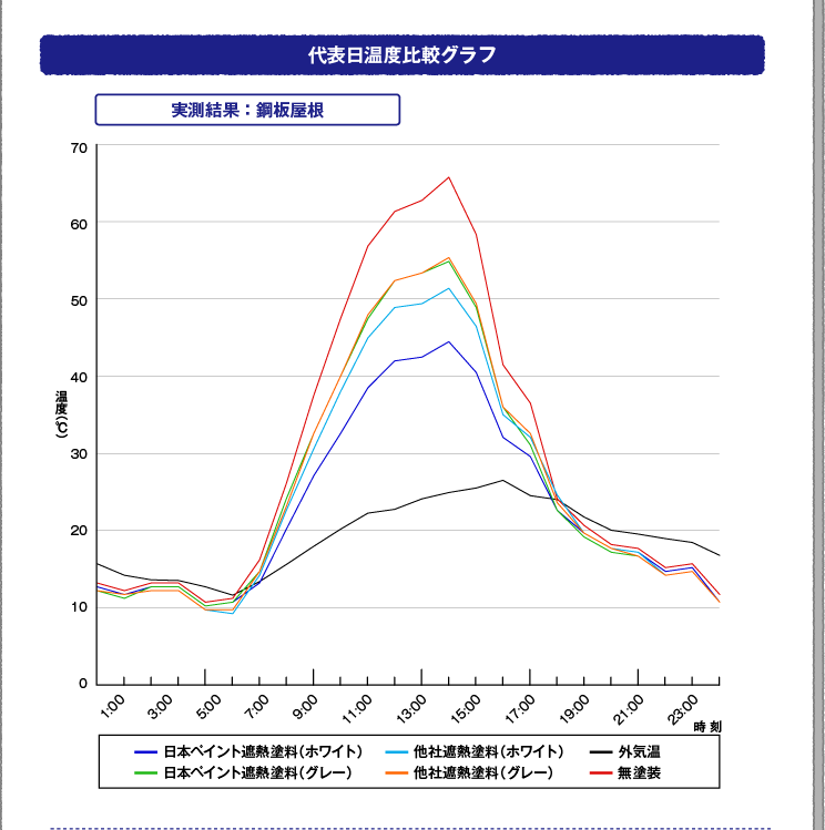 代表日温度比較グラフ  実験結果：鋼板屋根