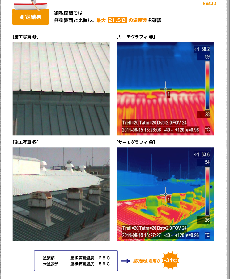 【測定結果】鋼板屋根では無塗装面と比較し、最大「21.5℃」の温度差を確認　　「塗装部／屋根表面温度／28℃　・　未塗装部／屋根表面温度／59℃」→屋根表面温度が「-31℃」　　