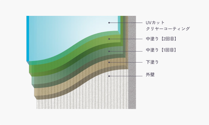 ［UVカットクリヤーコーティング］［中塗り【2回目】］［中塗り【1回目】］［下塗り］［外壁］