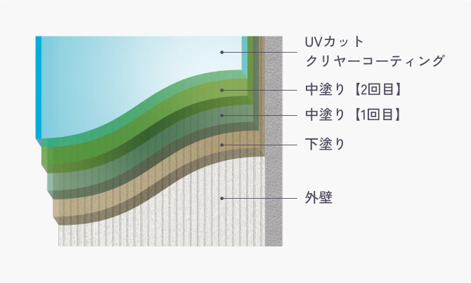 ［UVカットクリヤーコーティング］［中塗り【2回目】］［中塗り【1回目】］［下塗り］［外壁］
