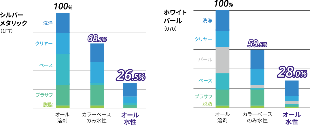 VOC排出量比較 シルバーメタリック(1F7) ホワイトパール(070)