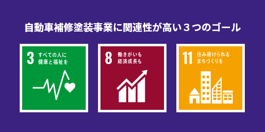 自動車補修塗装事業に関連性が高い3つのゴール 3すべての人に健康と福祉を 8働きがいも経済成長も 11住み続けられるまちづくりを