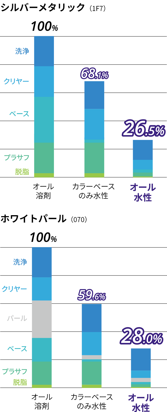 VOC排出量比較 シルバーメタリック(1F7) ホワイトパール(070)