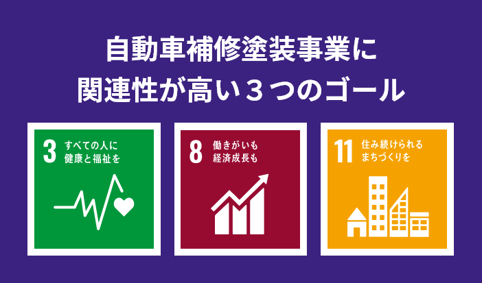 自動車補修塗装事業に関連性が高い3つのゴール 3すべての人に健康と福祉を 8働きがいも経済成長も 11住み続けられるまちづくりを