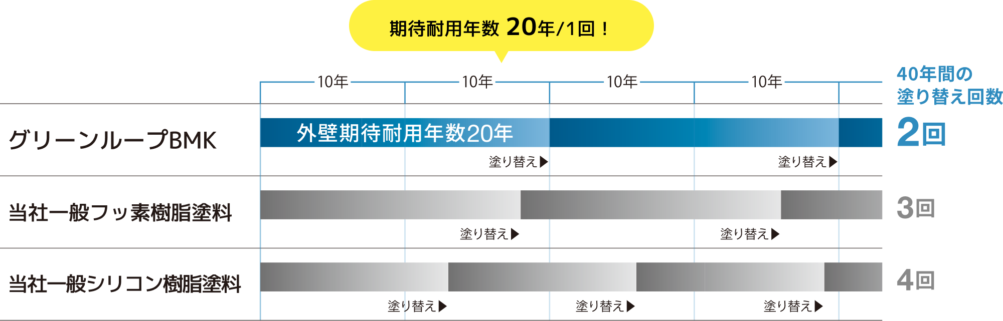 外壁塗り替えサイクルイメージ