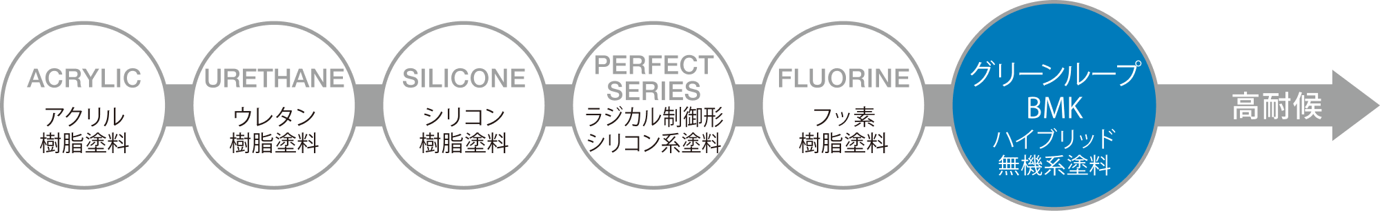 上塗り塗料の耐候性のグレードレベル