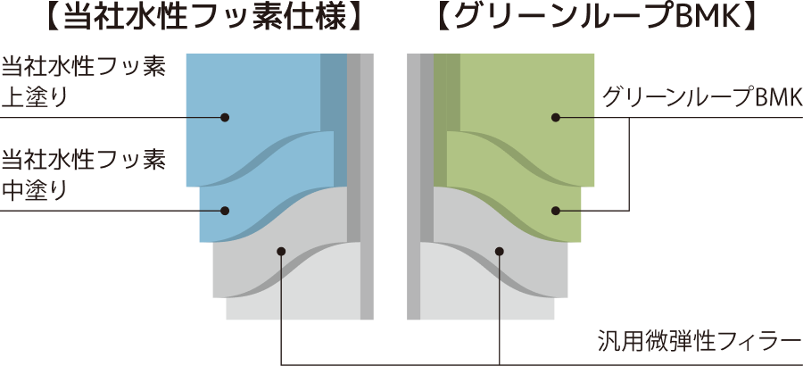 当社水性フッ素仕様とグリーンループBMKの温室効果ガス排出量比較図