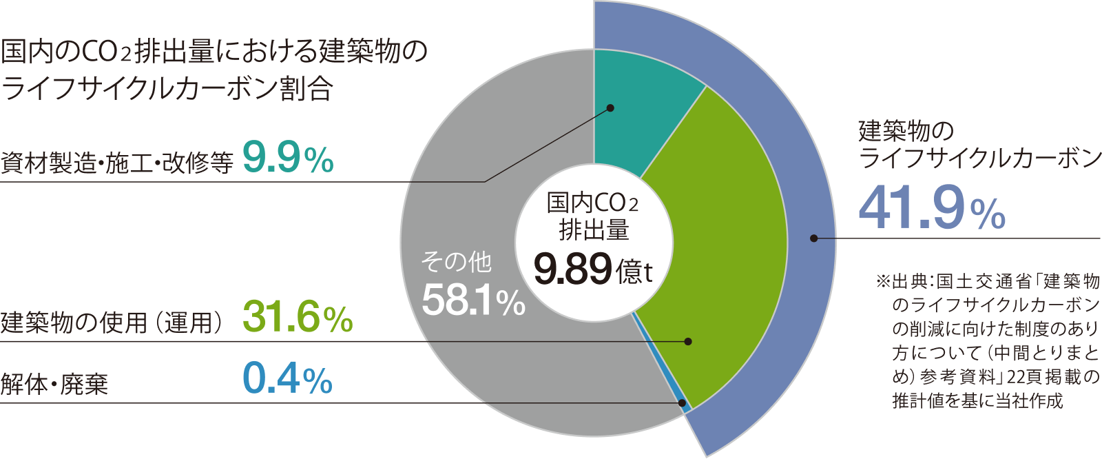 日本の分野別CO2排出量と建築物に関わる温室効果ガス排出量