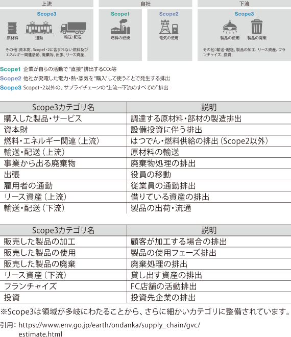 Scope1、Scope2、Scope3の排出量区分