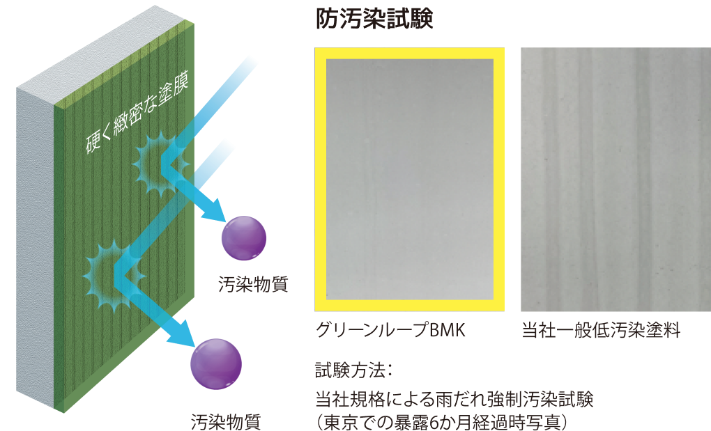 防汚染試験の結果