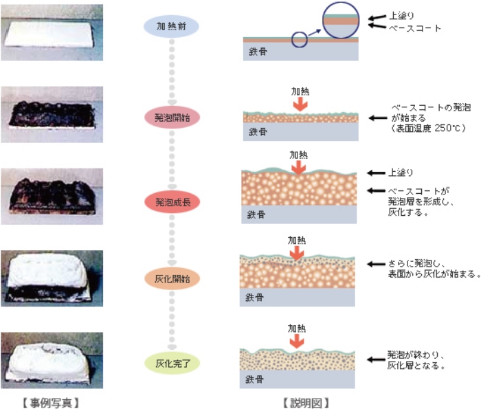 耐火のメカニズム｜耐火塗料の優れた特長｜重防食用塗料｜日本ペイント