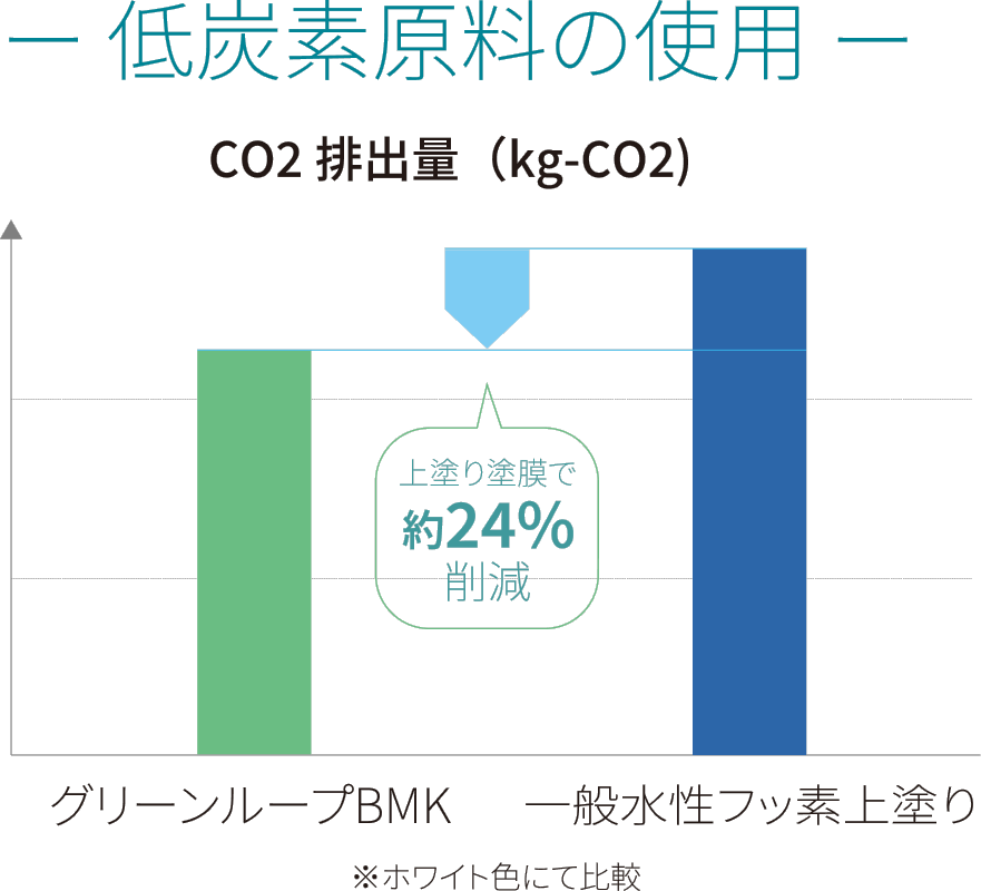 低炭素原料の使用によるCO2排出量削減グラフ