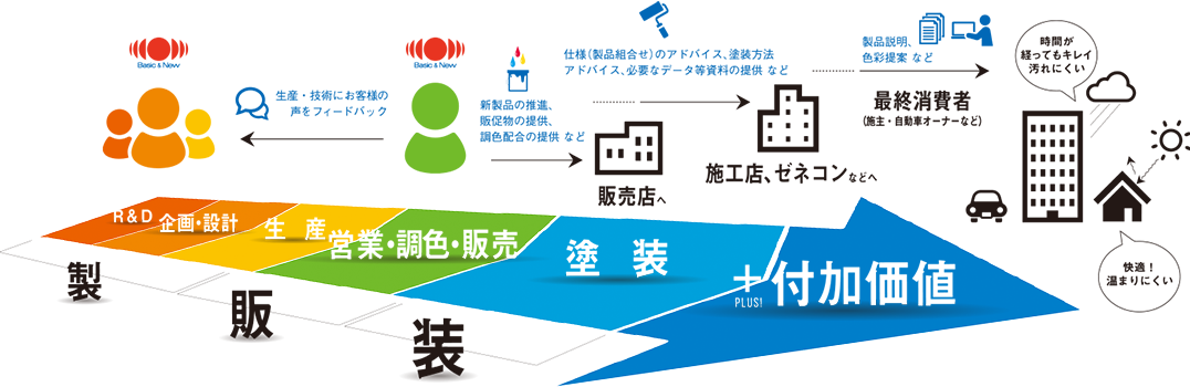 製（R&D、企画・設計、生産）販（営業・調色・販売）装（塗装）+付加価値